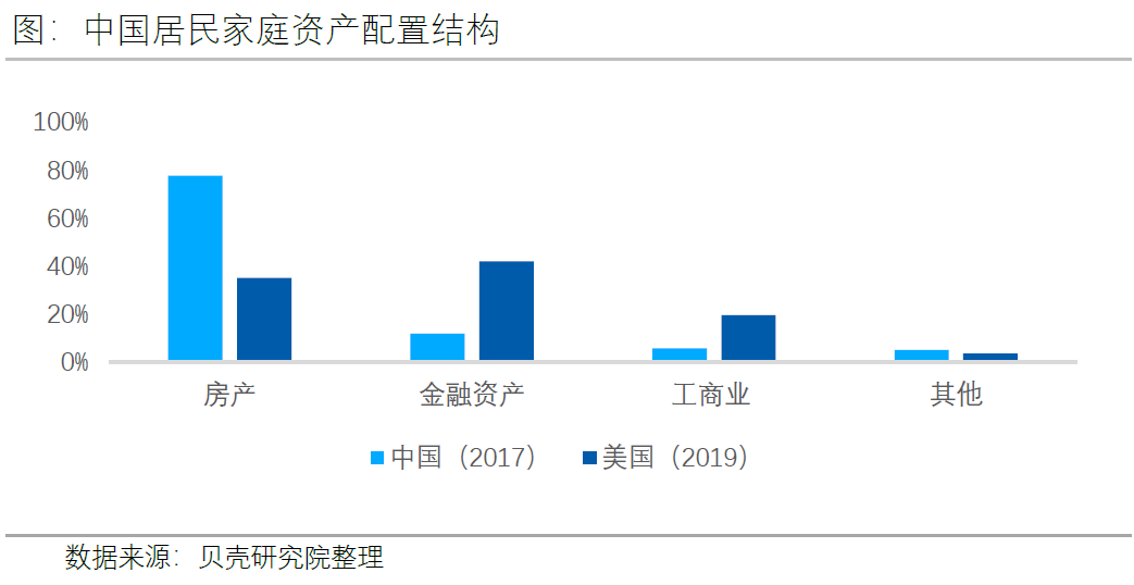 贝壳研究院