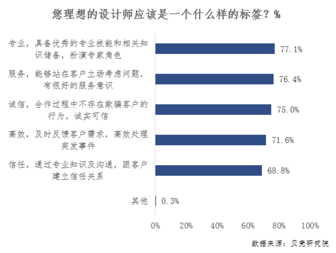 贝壳研究院
