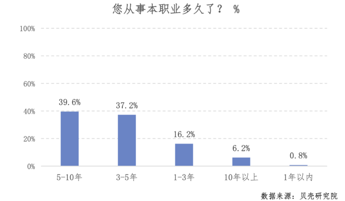 贝壳研究院