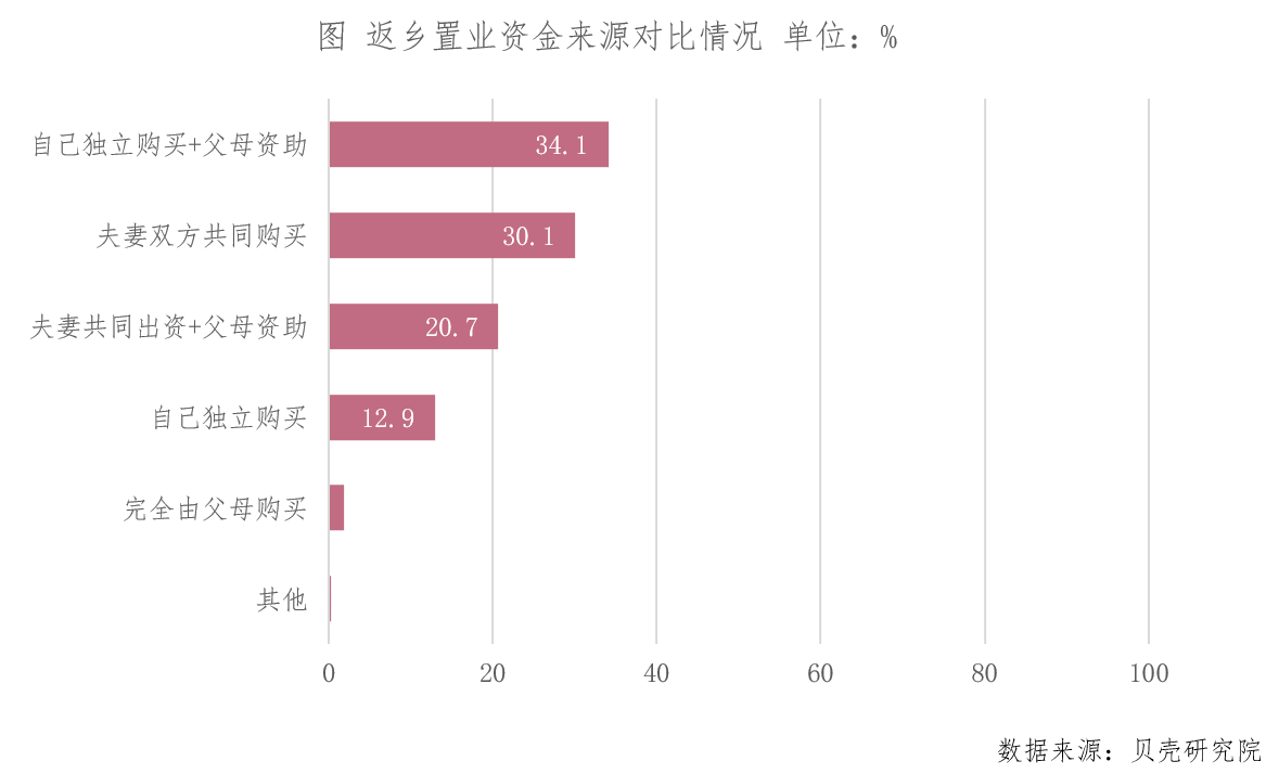 贝壳研究院