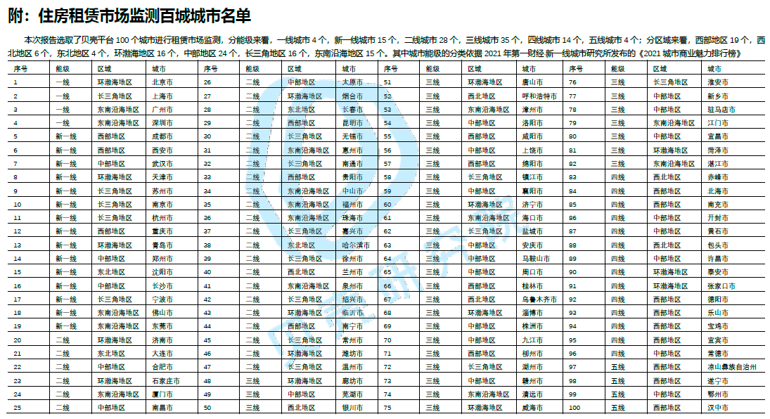 贝壳研究院