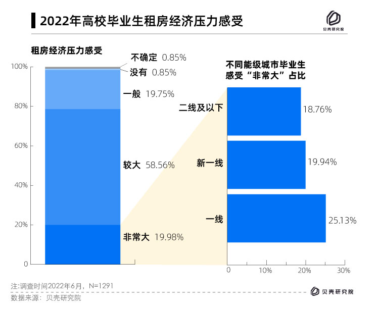 贝壳研究院