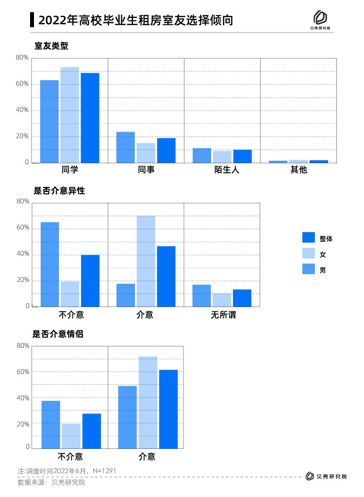 贝壳研究院