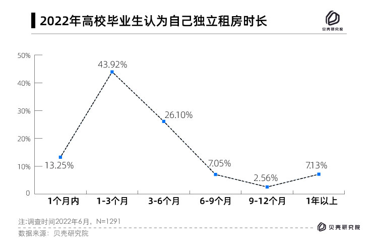 贝壳研究院