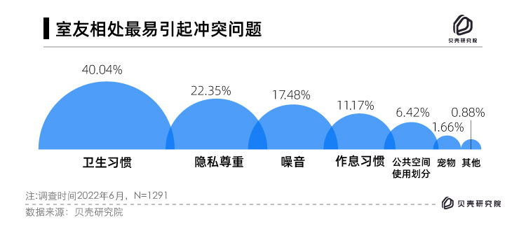 贝壳研究院