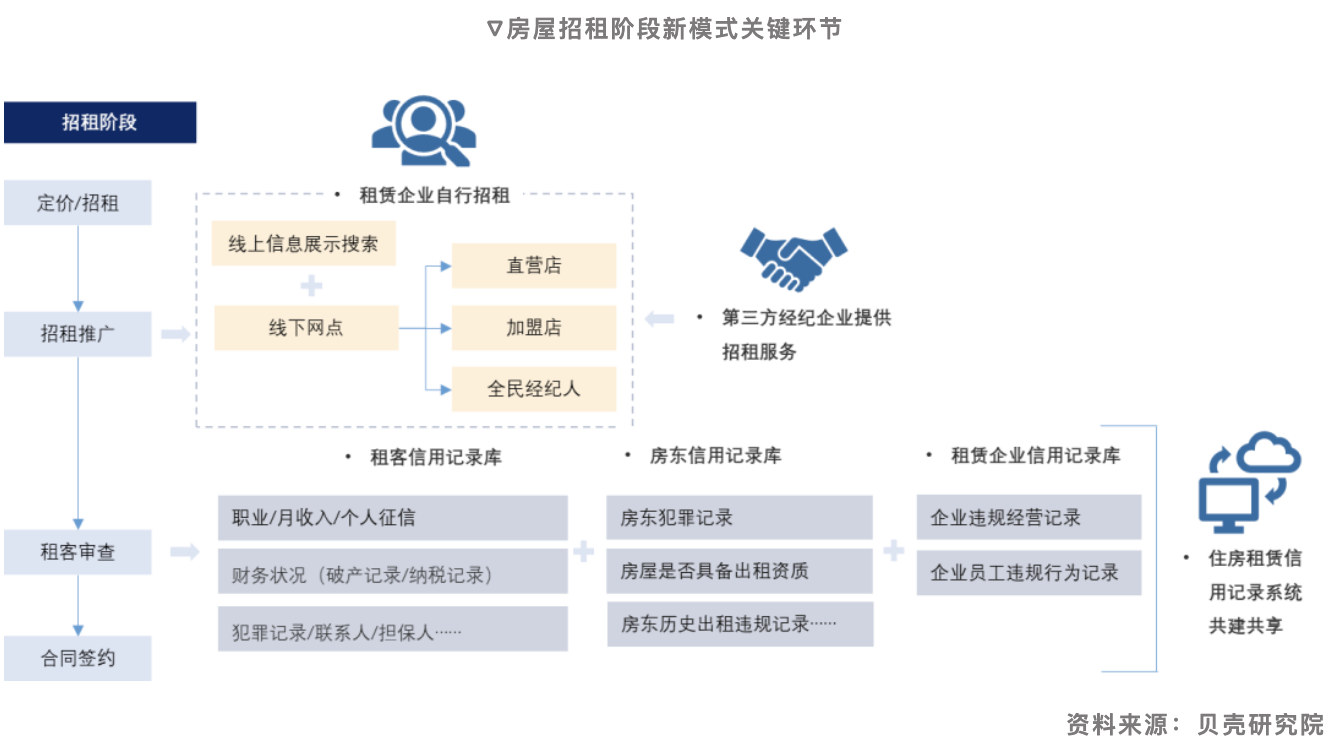 贝壳研究院