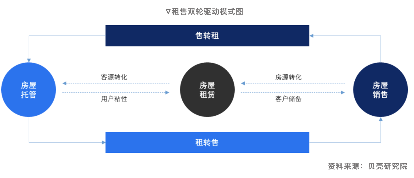 贝壳研究院