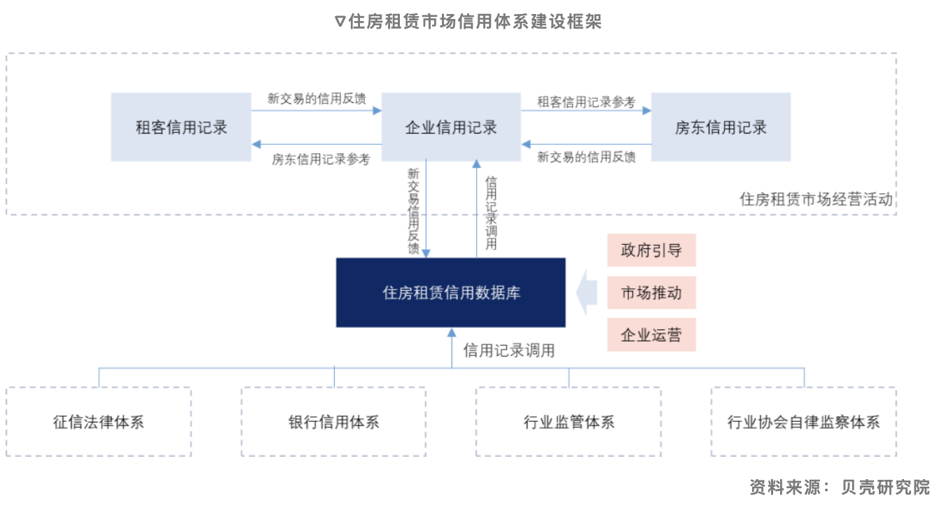贝壳研究院