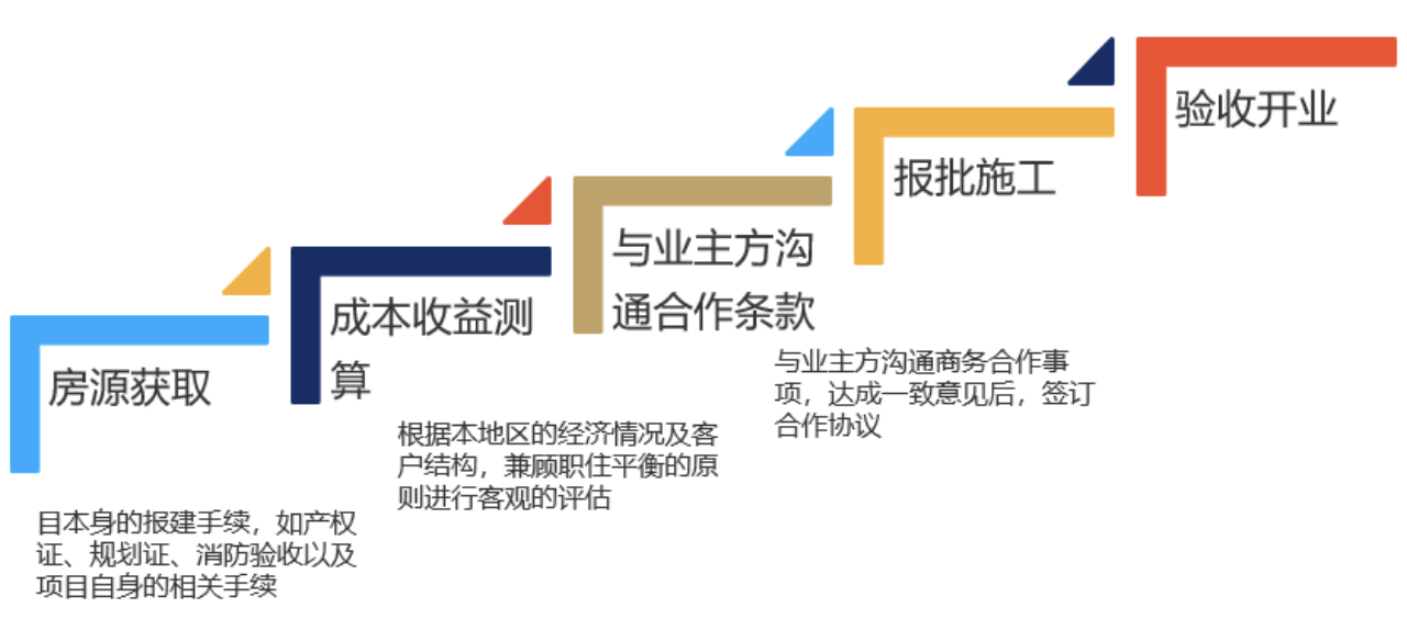 我国长租房商业模式梳理:三种模式探索创新及其挑战-贝壳研究院